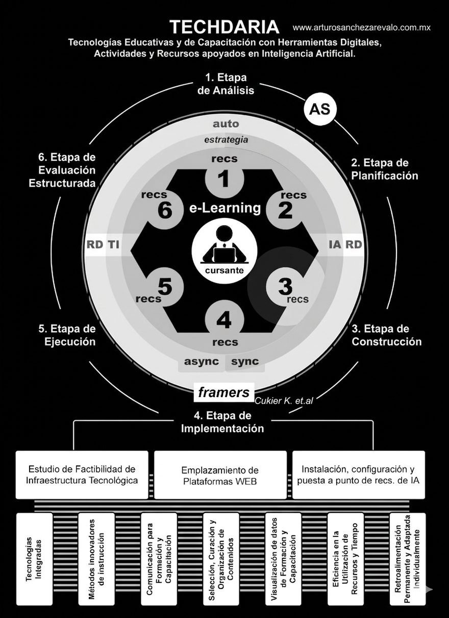 Diagrama del modelo TECHDARIA